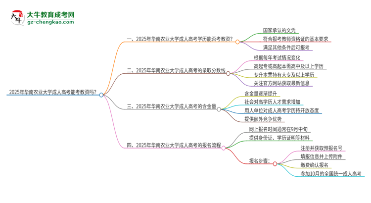 2025年華南農(nóng)業(yè)大學(xué)成人高考能考教資嗎？思維導(dǎo)圖