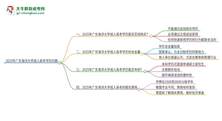 2025年廣東海洋大學(xué)成人高考學(xué)歷能花錢買到！真的嗎？思維導(dǎo)圖