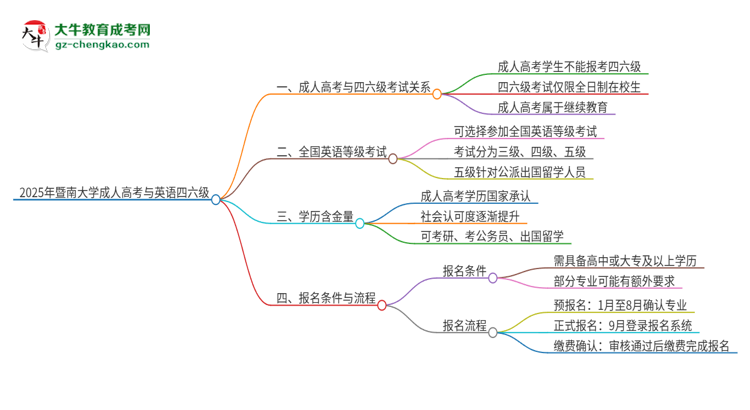 2025年暨南大學(xué)讀成人高考能考四六級嗎？思維導(dǎo)圖