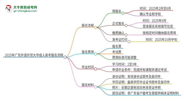 2025年廣東外語外貿(mào)大學(xué)成人高考報名流程是什么？思維導(dǎo)圖