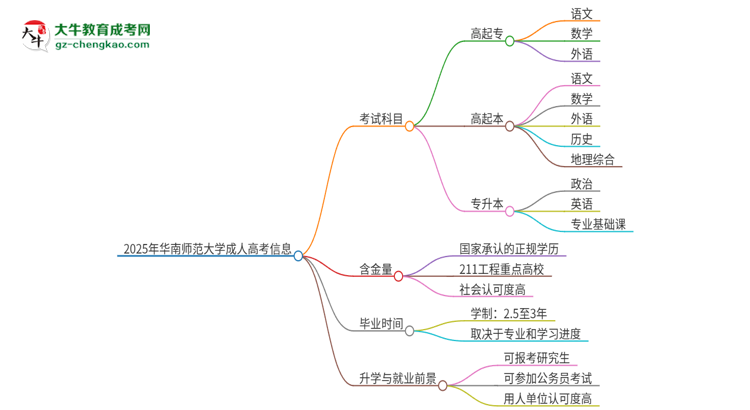 2025年華南師范大學(xué)成人高考入學(xué)考試考幾科？思維導(dǎo)圖