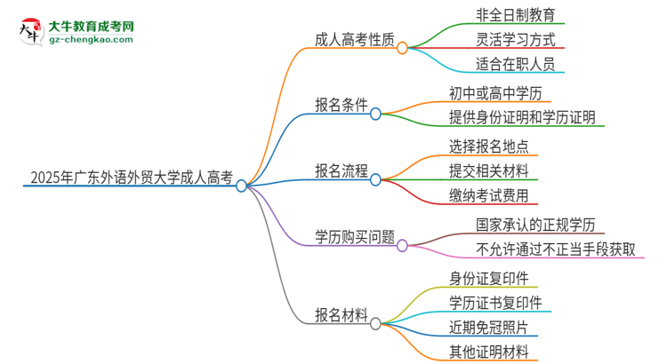 2025年廣東外語外貿(mào)大學(xué)成人高考的是全日制的嗎？思維導(dǎo)圖