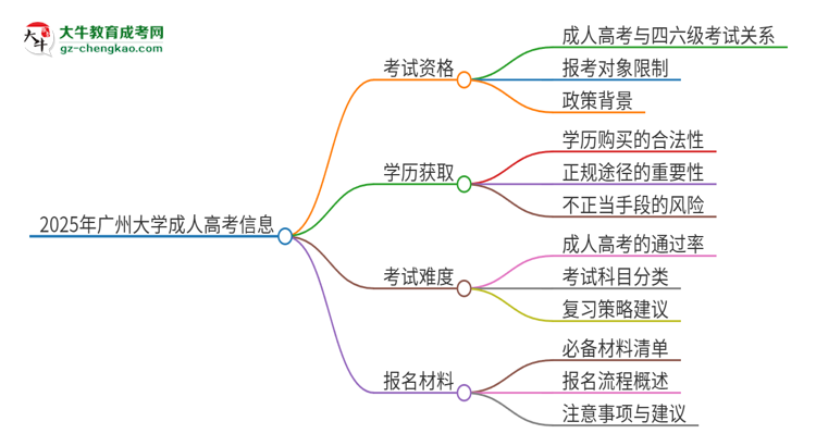 2025年廣州大學讀成人高考能考四六級嗎？思維導圖