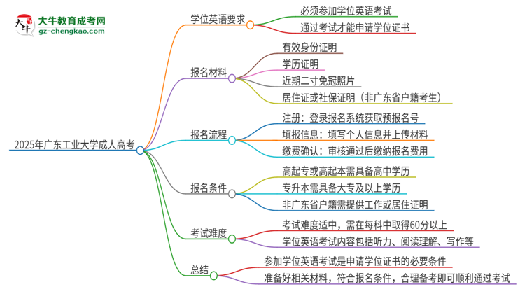 2025年廣東工業(yè)大學(xué)成人高考必須考學(xué)位英語(yǔ)嗎？思維導(dǎo)圖