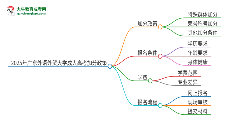 2025年廣東外語外貿(mào)大學(xué)成人高考能加分嗎？加分條件是什么？思維導(dǎo)圖