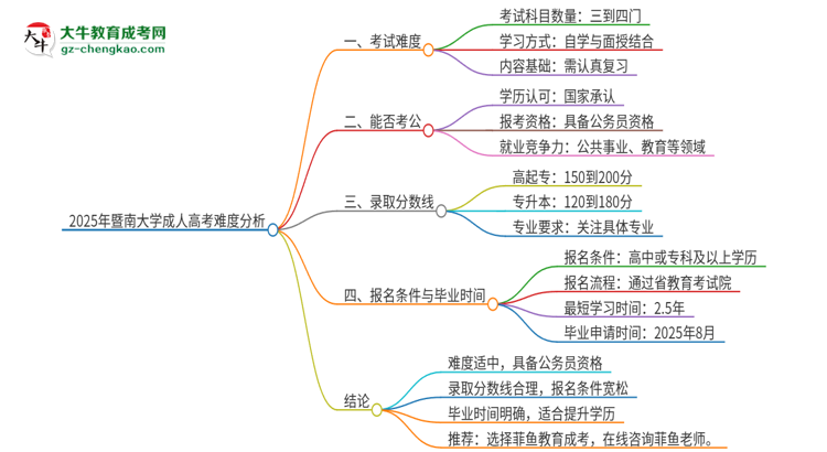 2025年暨南大學(xué)成人高考有多難？思維導(dǎo)圖