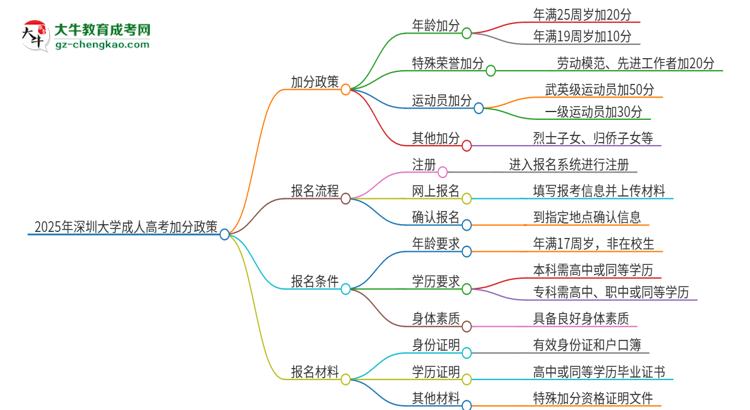 2025年深圳大學(xué)成人高考能加分嗎？加分條件是什么？思維導(dǎo)圖