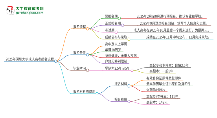 2025年深圳大學(xué)成人高考報(bào)名流程是什么？思維導(dǎo)圖