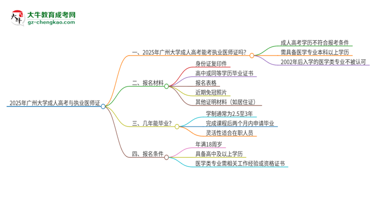 2025年廣州大學(xué)的成人高考學(xué)歷能報考執(zhí)業(yè)醫(yī)師證嗎？思維導(dǎo)圖