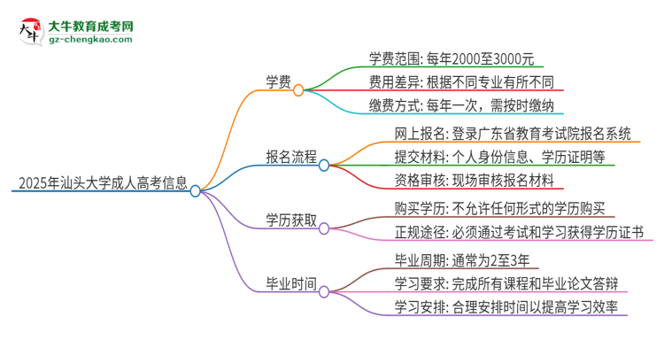 2025年汕頭大學(xué)成人高考一年學(xué)費要多少？思維導(dǎo)圖