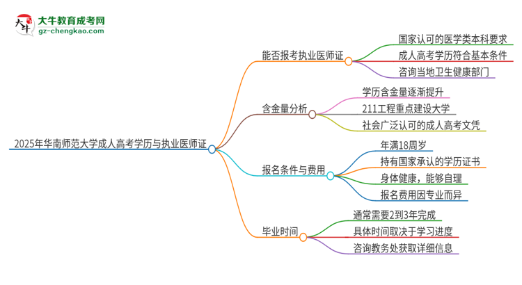 2025年華南師范大學的成人高考學歷能報考執(zhí)業(yè)醫(yī)師證嗎？思維導(dǎo)圖