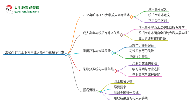 2025年廣東工業(yè)大學(xué)考完成人高考還能參加統(tǒng)招專升本嗎？思維導(dǎo)圖