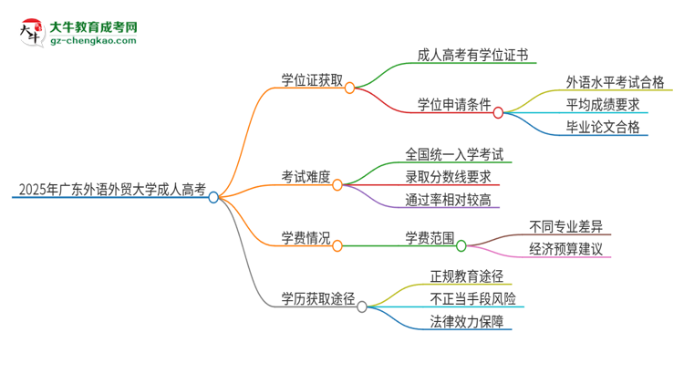 2025年廣東外語(yǔ)外貿(mào)大學(xué)成人高考能拿到學(xué)位證嗎？思維導(dǎo)圖