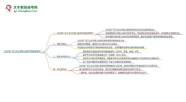 2025年廣東工業(yè)大學(xué)成人高考文憑能考研嗎？思維導(dǎo)圖