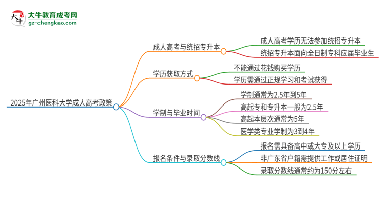 2025年廣州醫(yī)科大學考完成人高考還能參加統(tǒng)招專升本嗎？思維導圖