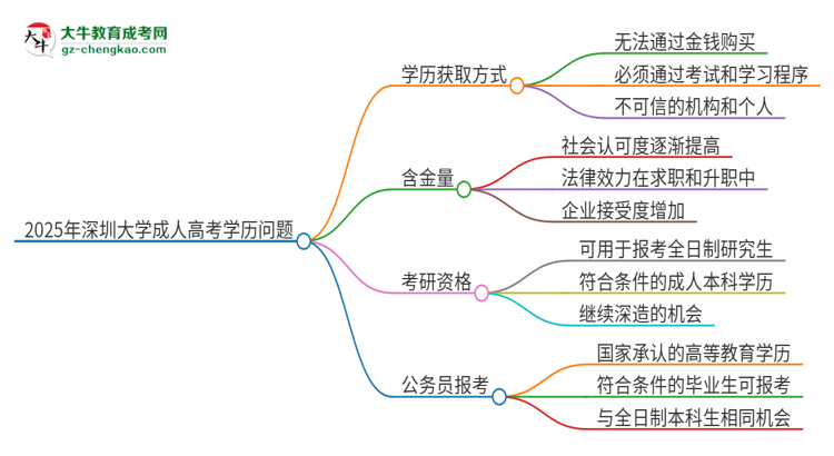 2025年深圳大學(xué)成人高考學(xué)歷能花錢買到！真的嗎？思維導(dǎo)圖