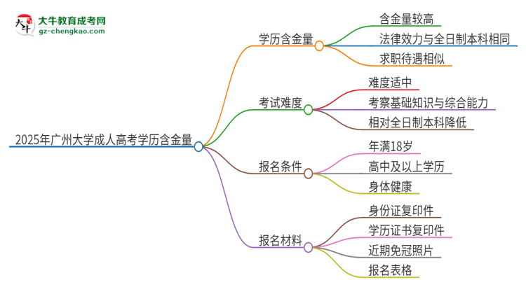 2025年廣州大學(xué)成人高考的學(xué)歷含金量怎么樣？思維導(dǎo)圖