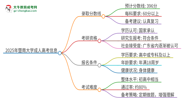 2025年暨南大學(xué)成人高考需要考幾分能被錄??？思維導(dǎo)圖