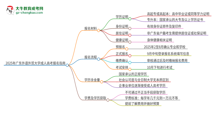 2025年廣東外語外貿(mào)大學(xué)成人高考報名需要的材料是什么思維導(dǎo)圖