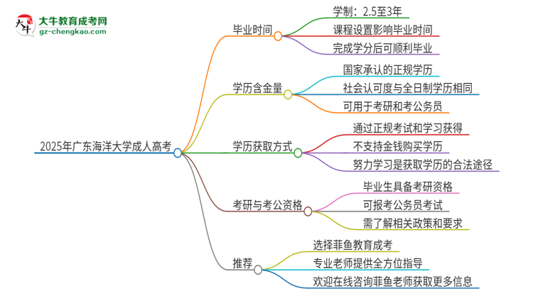 2025年廣東海洋大學(xué)成人高考多久能考完拿證？思維導(dǎo)圖