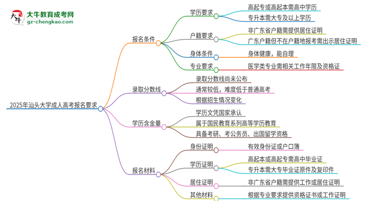 2025年汕頭大學(xué)的成人高考報(bào)名要求有哪些限制？思維導(dǎo)圖