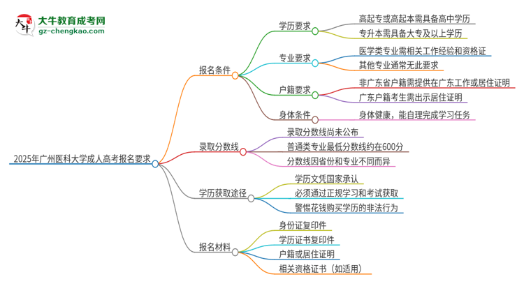 2025年廣州醫(yī)科大學的成人高考報名要求有哪些限制？思維導圖