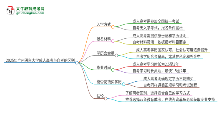 2025年廣州醫(yī)科大學成人高考和自考有什么不一樣思維導圖