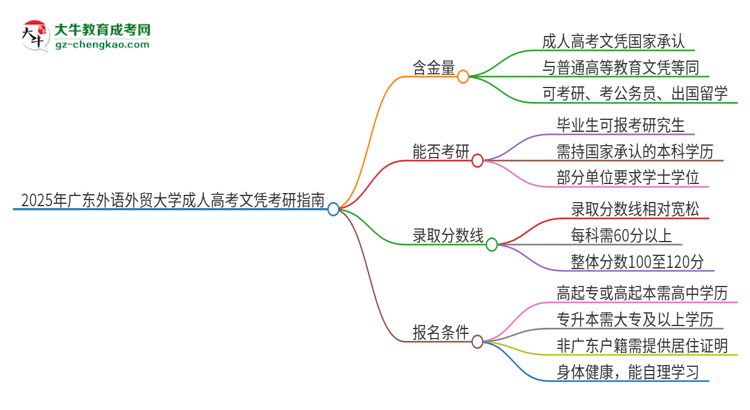 2025年廣東外語外貿(mào)大學(xué)成人高考文憑能考研嗎？思維導(dǎo)圖