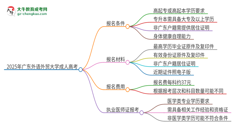 2025年廣東外語外貿(mào)大學(xué)的成人高考學(xué)歷能報考執(zhí)業(yè)醫(yī)師證嗎？思維導(dǎo)圖