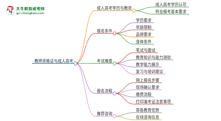 2025年廣東外語外貿(mào)大學(xué)成人高考能考教資嗎？思維導(dǎo)圖