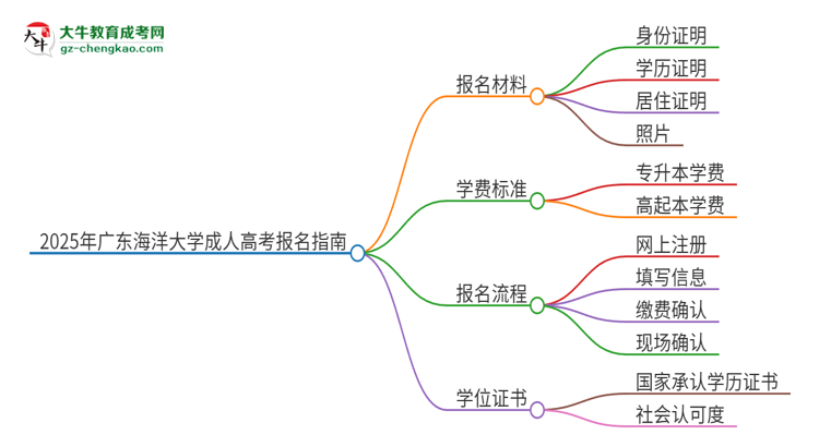 2025年廣東海洋大學(xué)成人高考報名需要的材料是什么思維導(dǎo)圖