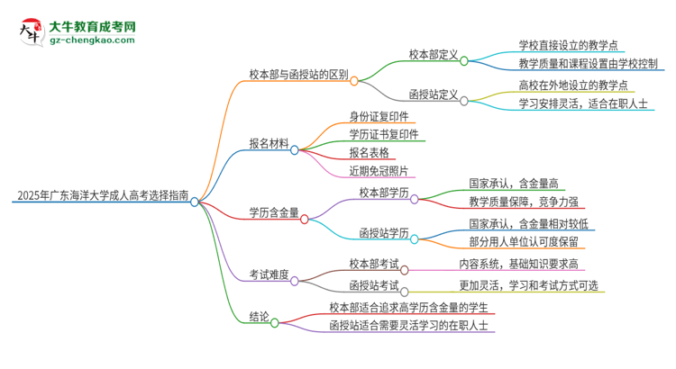 2025年廣東海洋大學(xué)成人高考校本部和函授站哪個(gè)好一點(diǎn)？思維導(dǎo)圖