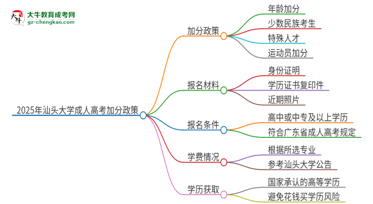 2025年汕頭大學(xué)成人高考能加分嗎？加分條件是什么？思維導(dǎo)圖