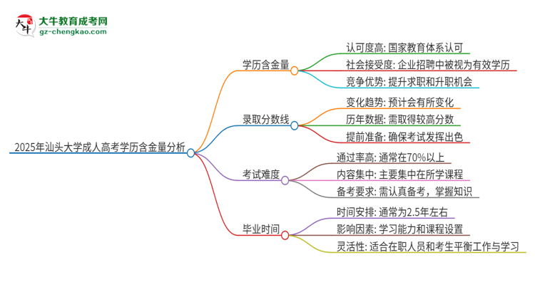 2025年汕頭大學(xué)成人高考的學(xué)歷含金量怎么樣？思維導(dǎo)圖