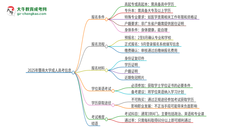 2025年暨南大學(xué)成人高考必須考學(xué)位英語嗎？思維導(dǎo)圖