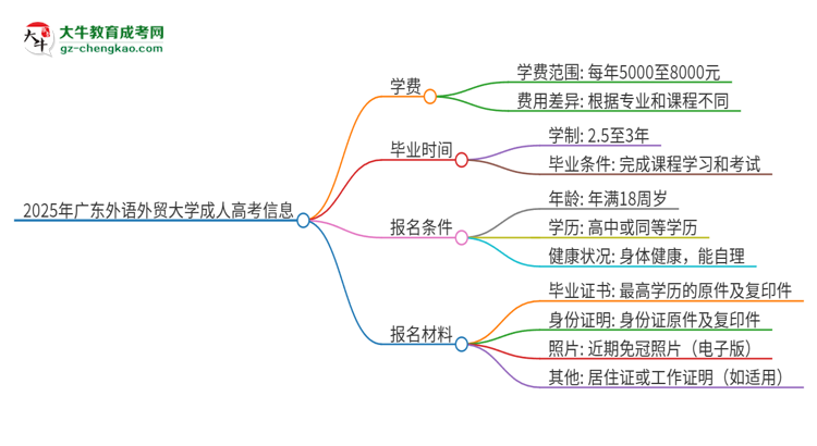 2025年廣東外語外貿(mào)大學(xué)成人高考一年學(xué)費(fèi)要多少？思維導(dǎo)圖