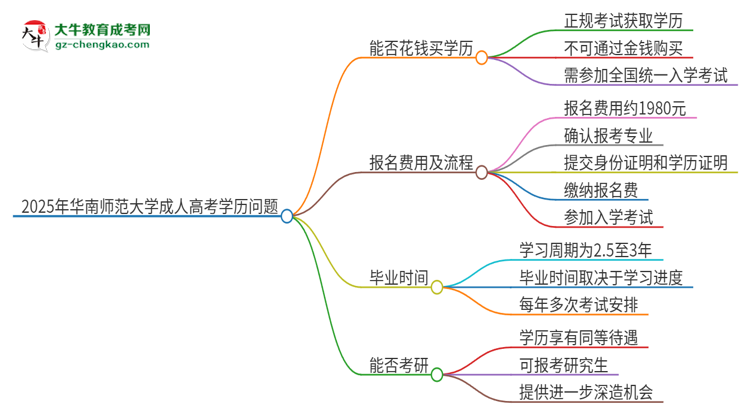 2025年華南師范大學成人高考學歷能花錢買到！真的嗎？思維導圖