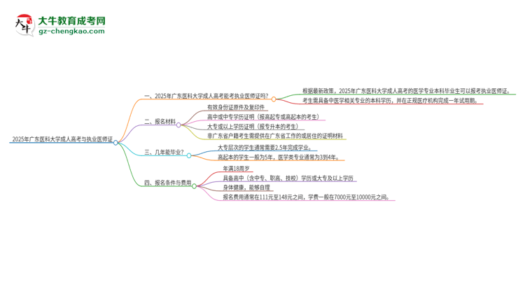 2025年廣東醫(yī)科大學(xué)的成人高考學(xué)歷能報(bào)考執(zhí)業(yè)醫(yī)師證嗎？思維導(dǎo)圖