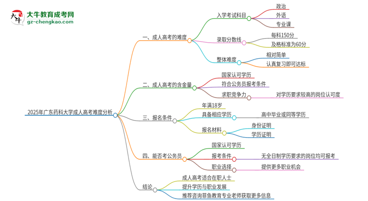 2025年廣東藥科大學成人高考有多難？思維導圖