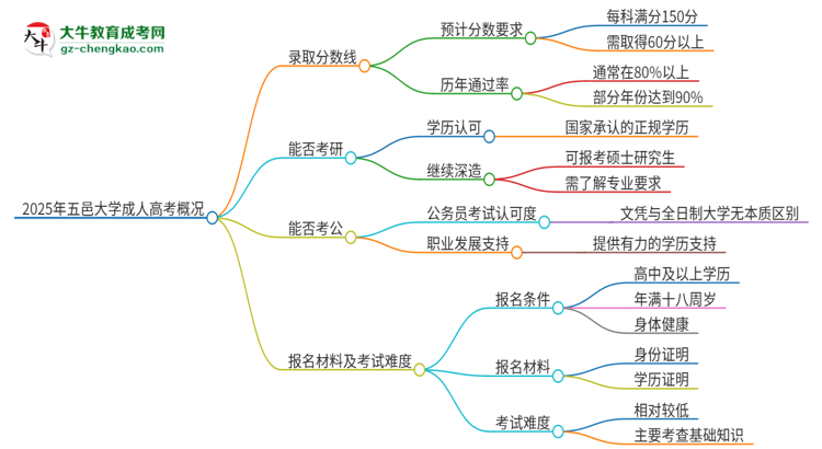 2025年五邑大學(xué)成人高考需要考幾分能被錄??？思維導(dǎo)圖