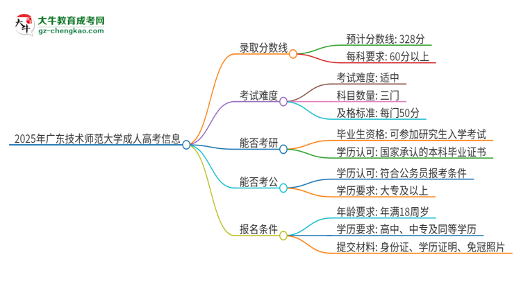 2025年廣東技術(shù)師范大學(xué)成人高考需要考幾分能被錄取？思維導(dǎo)圖