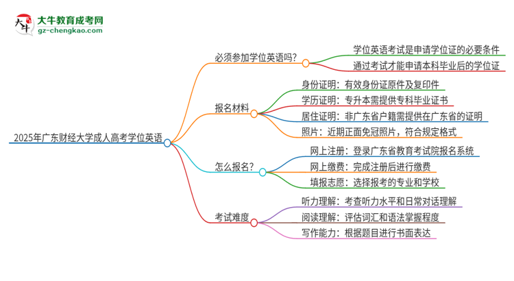 2025年廣東財經(jīng)大學(xué)成人高考必須考學(xué)位英語嗎？思維導(dǎo)圖