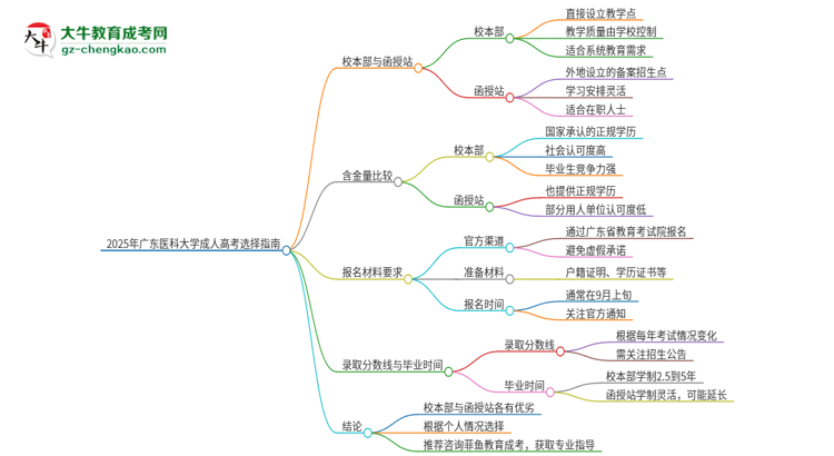 2025年廣東醫(yī)科大學(xué)成人高考校本部和函授站哪個(gè)好一點(diǎn)？思維導(dǎo)圖