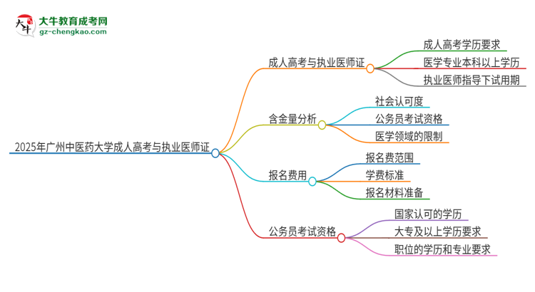 2025年廣州中醫(yī)藥大學(xué)的成人高考學(xué)歷能報考執(zhí)業(yè)醫(yī)師證嗎？思維導(dǎo)圖