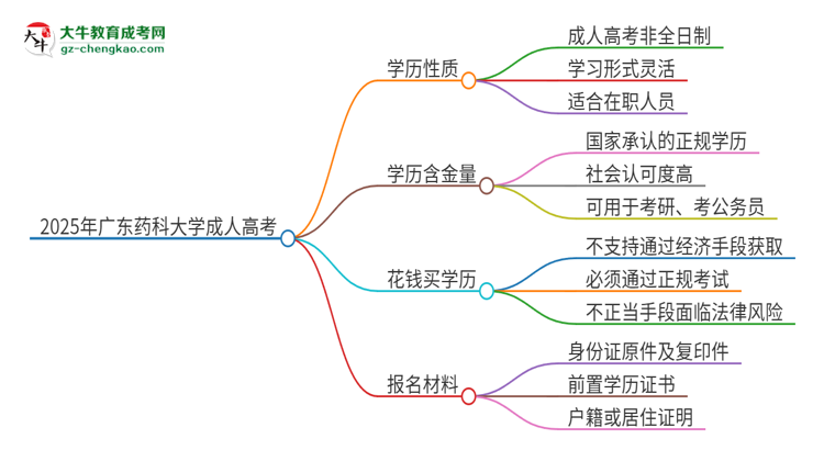 2025年廣東藥科大學(xué)成人高考的是全日制的嗎？思維導(dǎo)圖