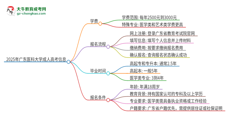 2025年廣東醫(yī)科大學成人高考一年學費要多少？思維導圖