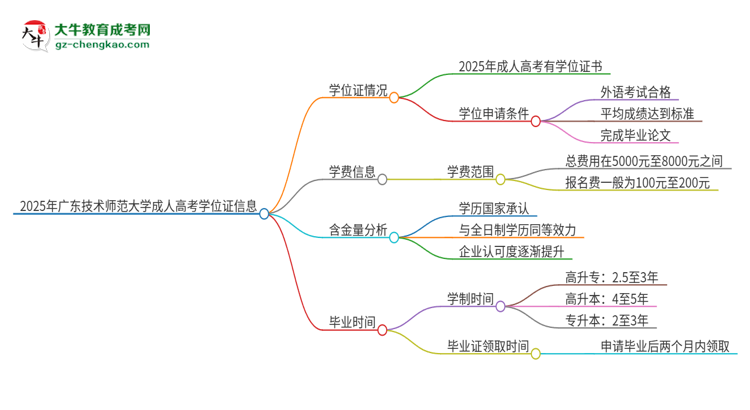 2025年廣東技術(shù)師范大學(xué)成人高考能拿到學(xué)位證嗎？思維導(dǎo)圖