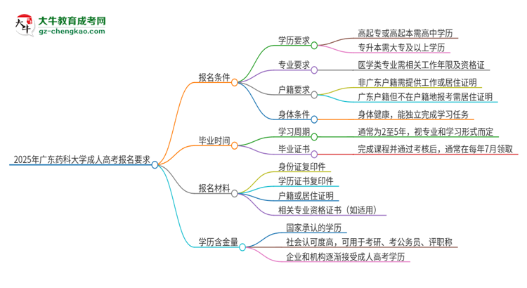 2025年廣東藥科大學的成人高考報名要求有哪些限制？思維導圖