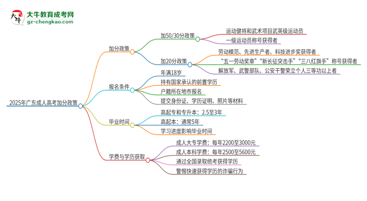 2025年廣東技術師范大學成人高考能加分嗎？加分條件是什么？思維導圖