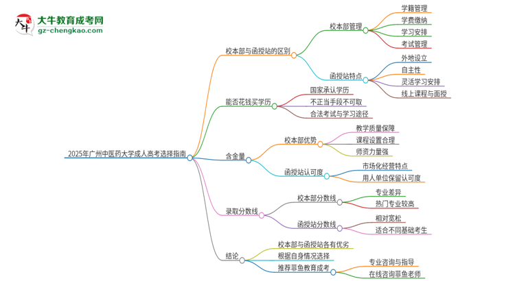 2025年廣州中醫(yī)藥大學成人高考校本部和函授站哪個好一點？思維導圖